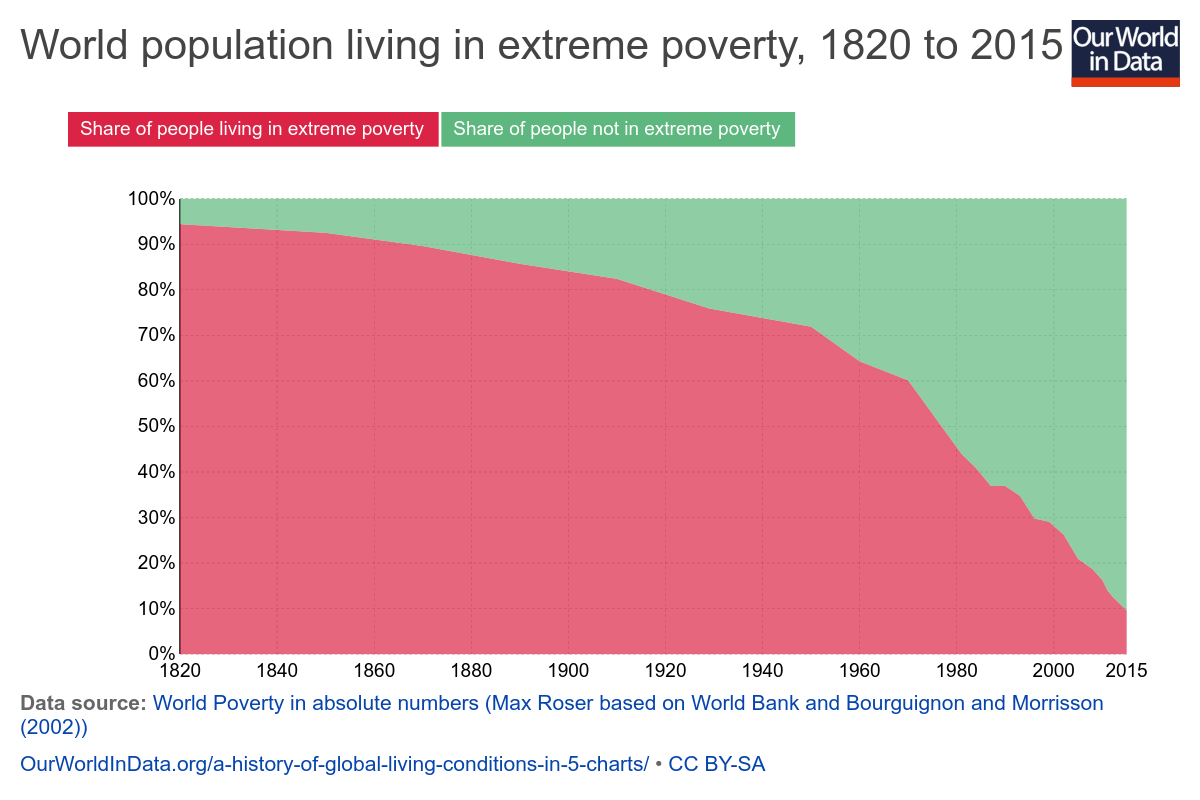 World population living in extreme poverty, 1820 to 2015. Source: Our World in Data / World Bank. Creative Commons BY.