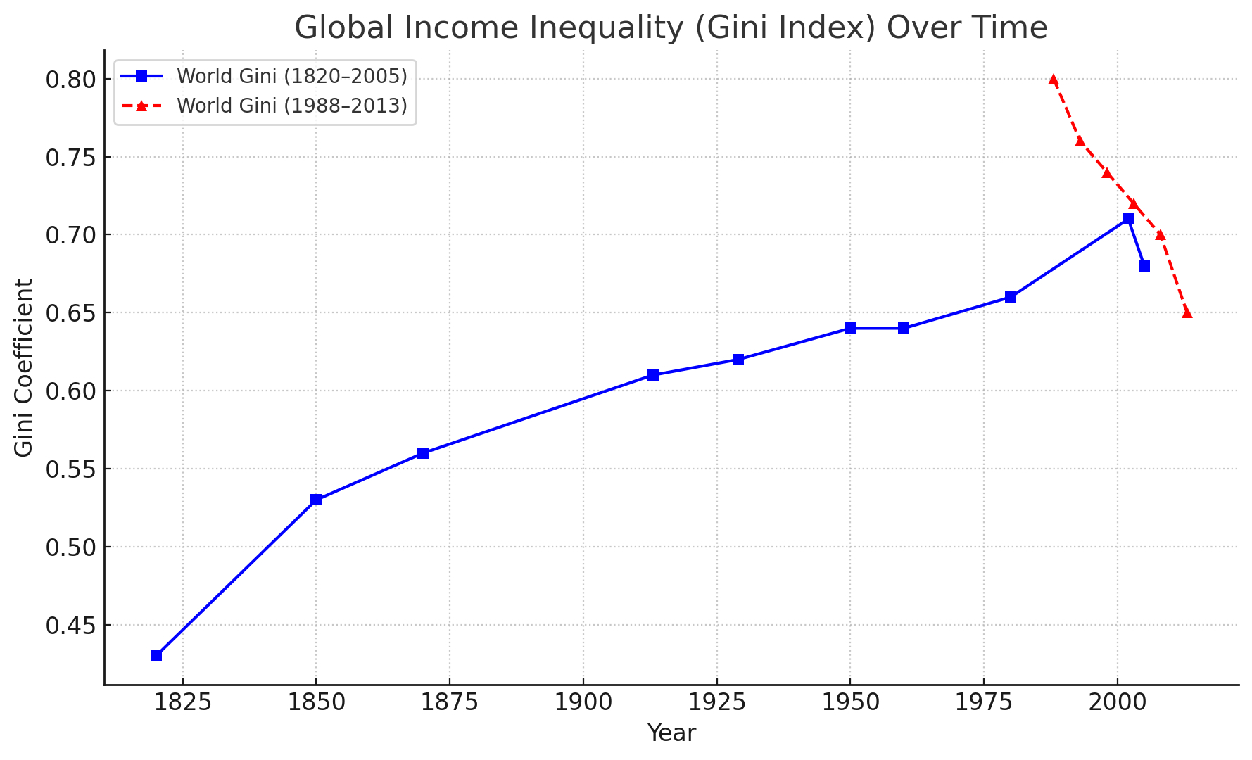 Global income inequality measured by the Gini Index over time. Source: Wikimedia Commons. CC BY-SA 4.0.